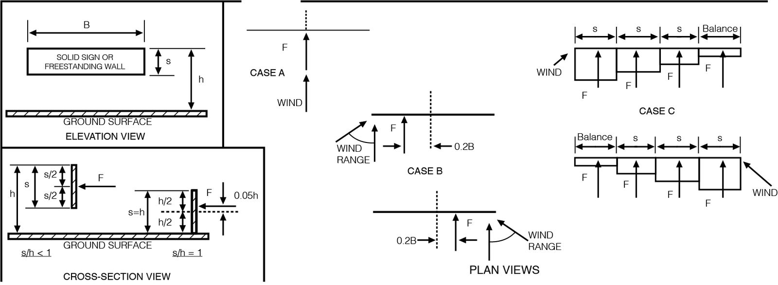 ASCE 7 solid-sign geometry figure referenced in Meca wind-load explainer